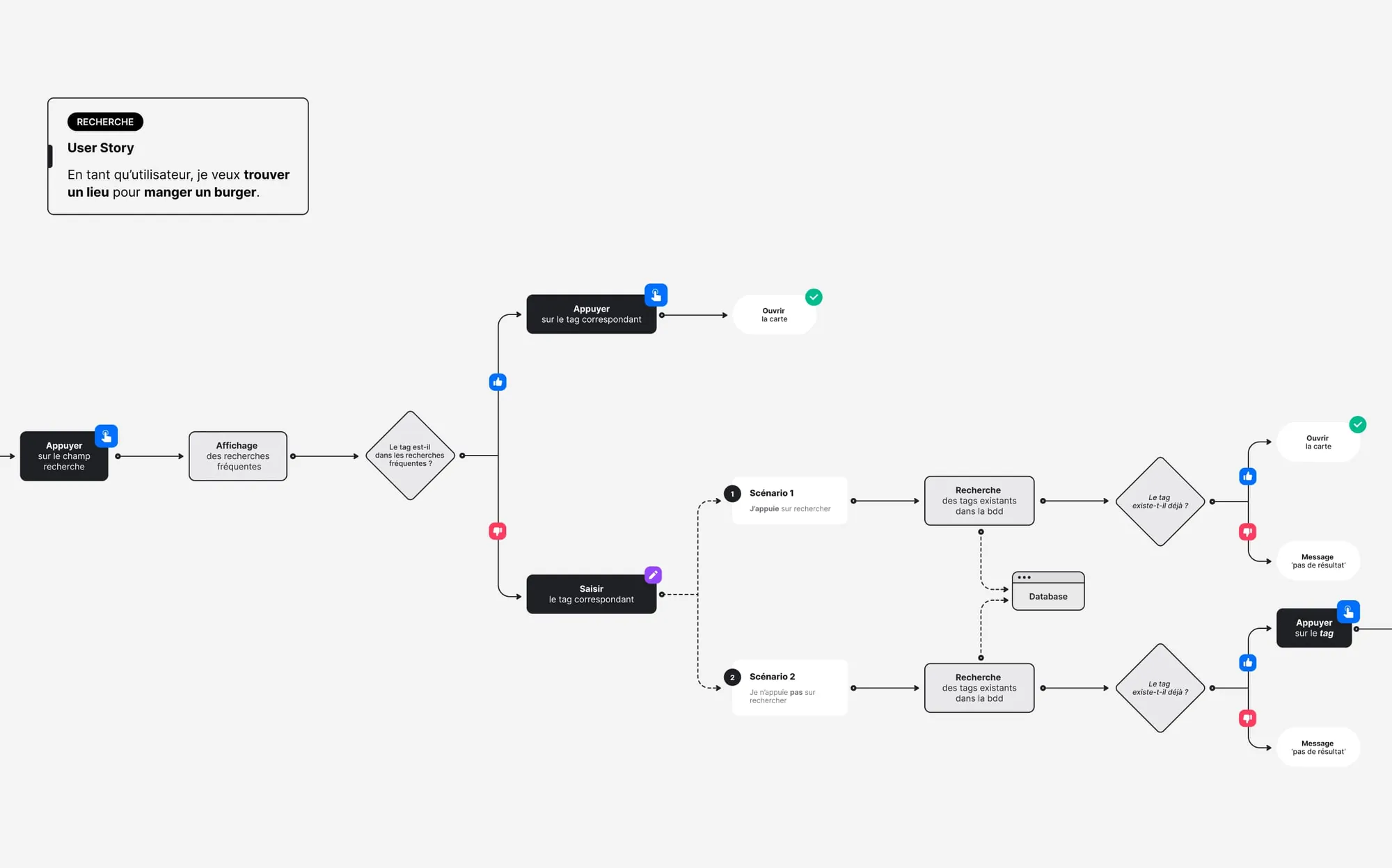 User flow de la recherche par tags, du champ de recherche à la carte